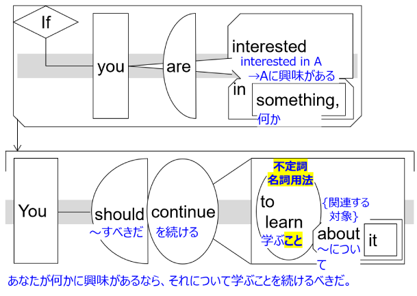 Sentence structure diagram with Japanese: "If you are interested in something, you should continue to learn about it."