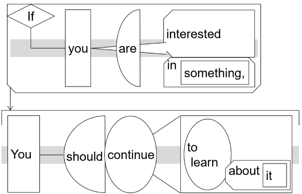 Sentence structure diagram: "If you are interested in something, you should continue to learn about it."