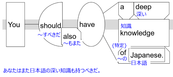 Sentence structure diagram with Japanese: "You should also have a deep knowledge of Japanese."