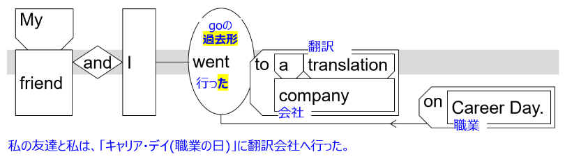 Sentence structure diagram with Japanese: "My friends and I went to a translation company on Career Day."