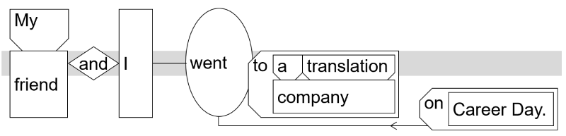 Sentence structure diagram: "My friends and I went to a translation company on Career Day."