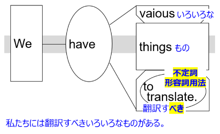 Sentence structure diagram with Japanese: "We have various things to translate."