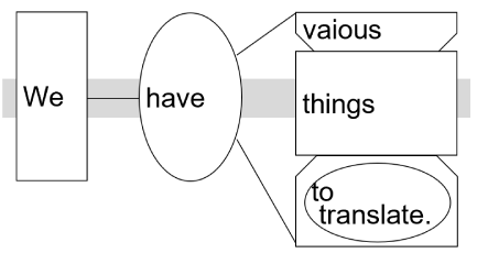 Sentence structure diagram: "We have various things to translate."