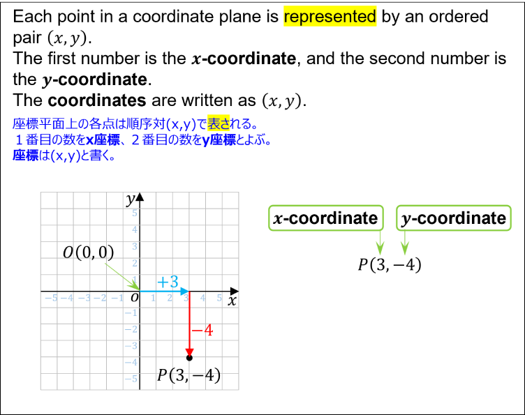Illustrating how to graph points in a coordinate plane