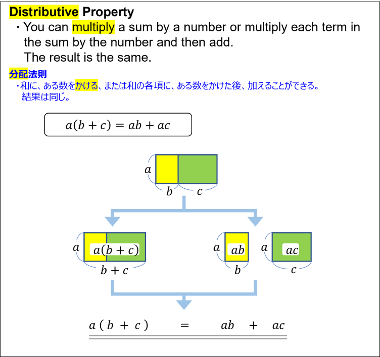 Distributive property explained with figures