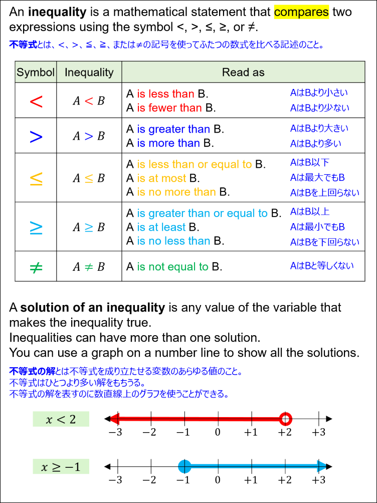 Definition of inequality and symbols with word expressions