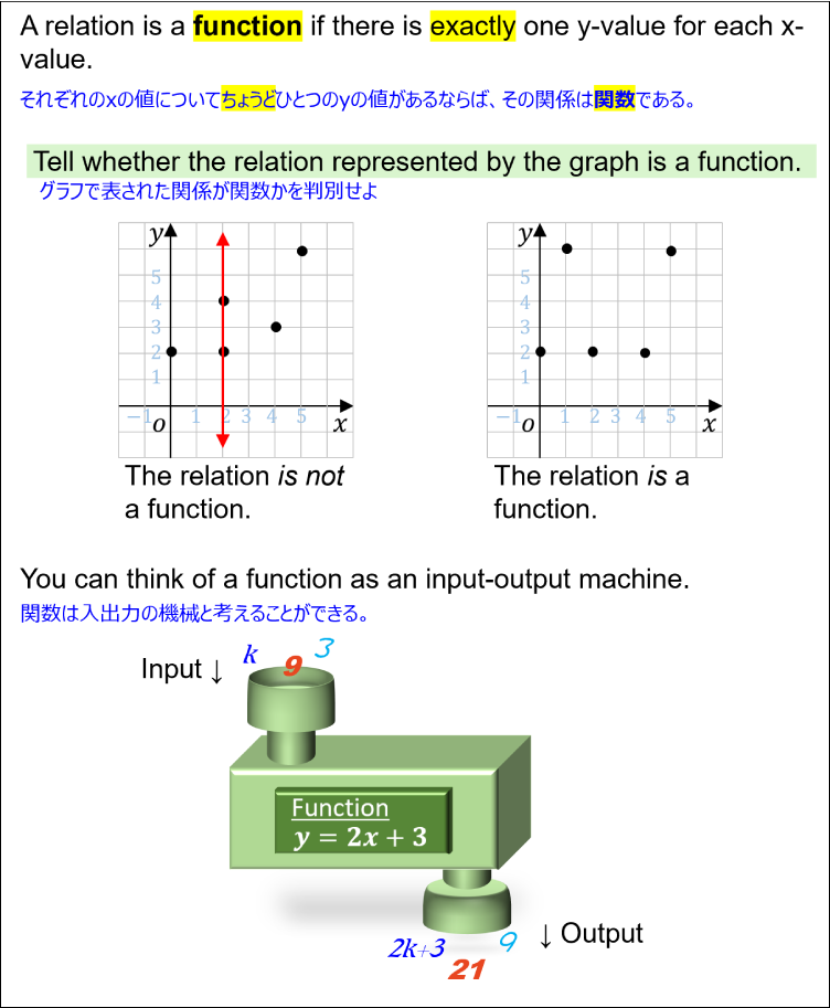 Definition and examples of function