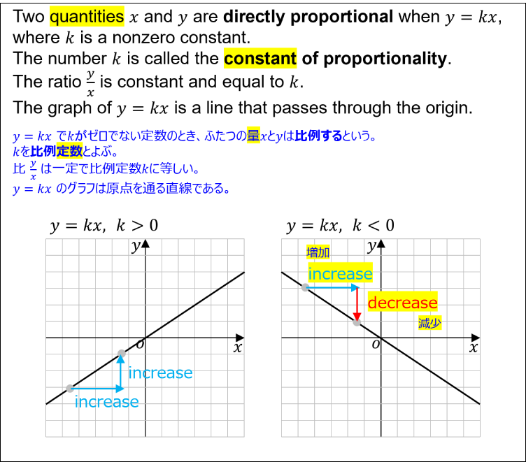 Illustration of directly proportional function