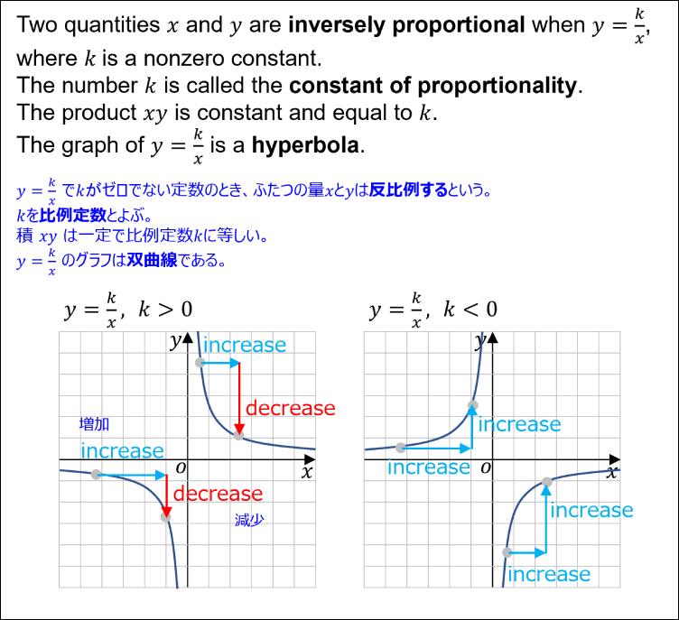 Illustration of inversely proportional function