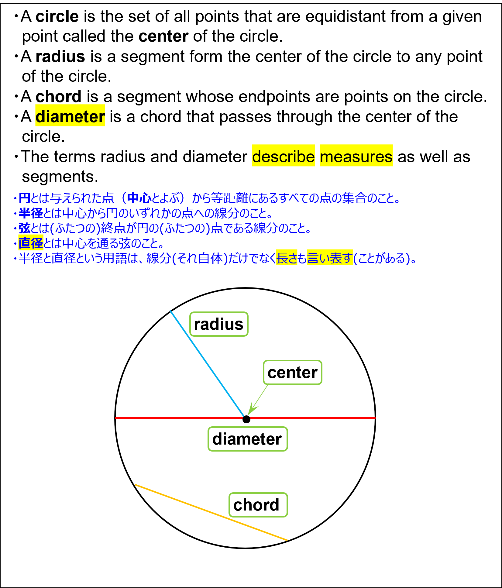 Definition of circle, center, radius, chord, and diameter