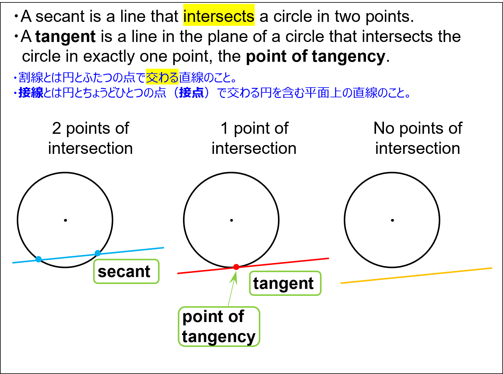Definition of tangent