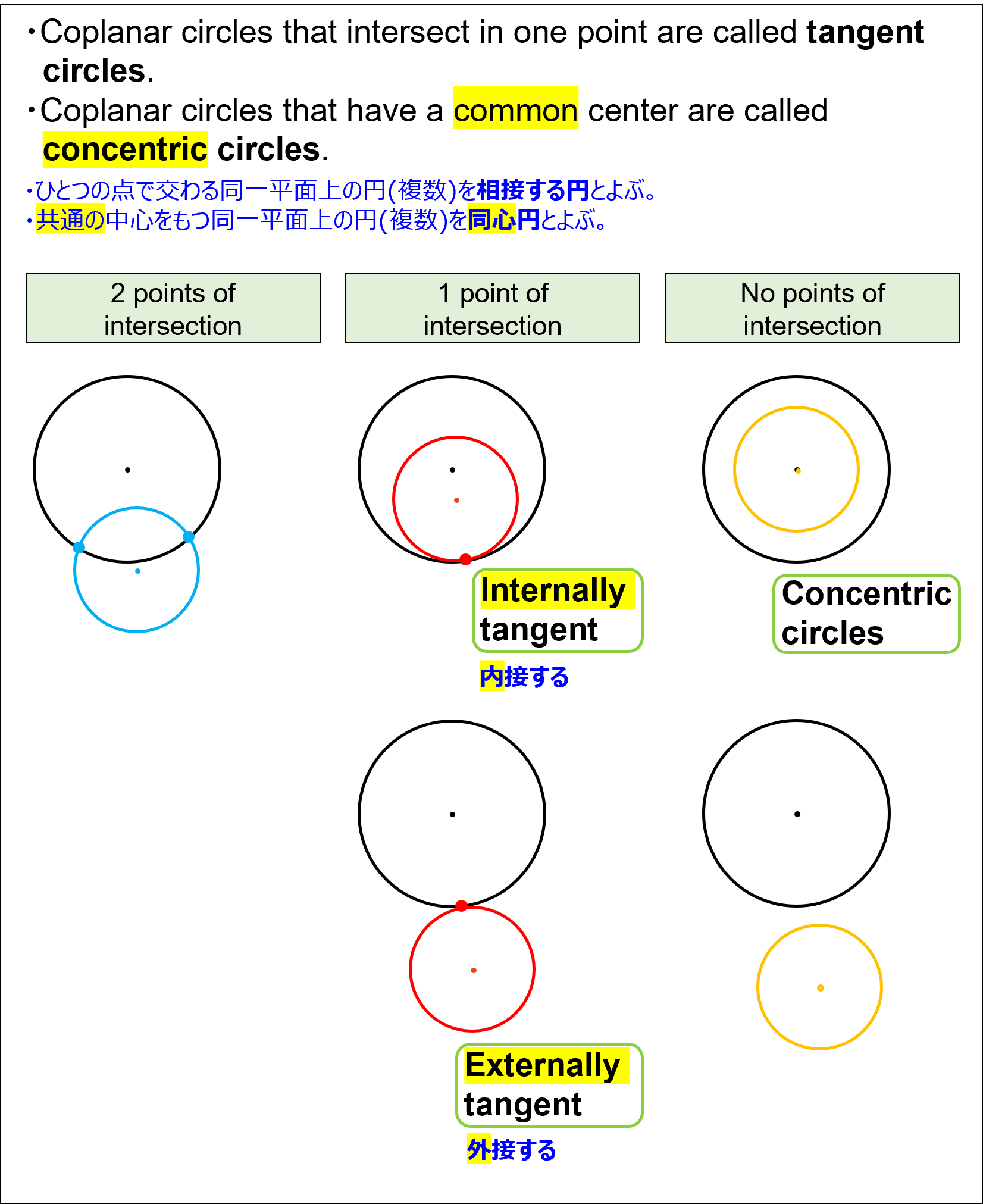 Definition of concentric circles and tangent