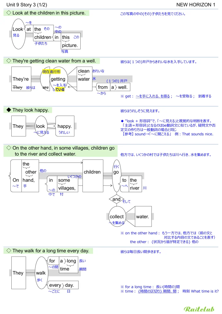 Example images of sentence structure diagrams made from sentences in New Horizon 1 Unit 9 Story 3