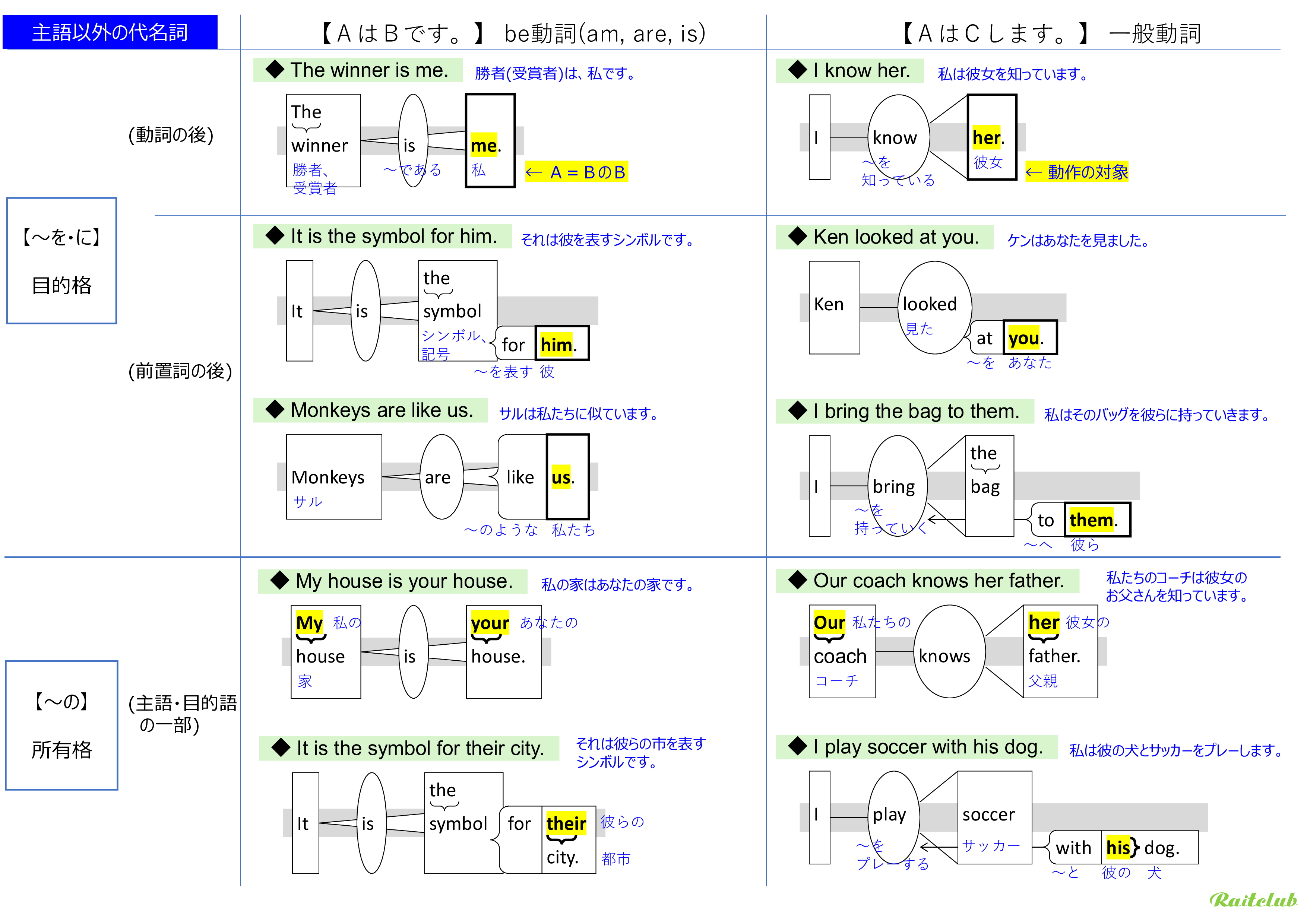 Example images of sentence structure diagrams for understanding pronoun use