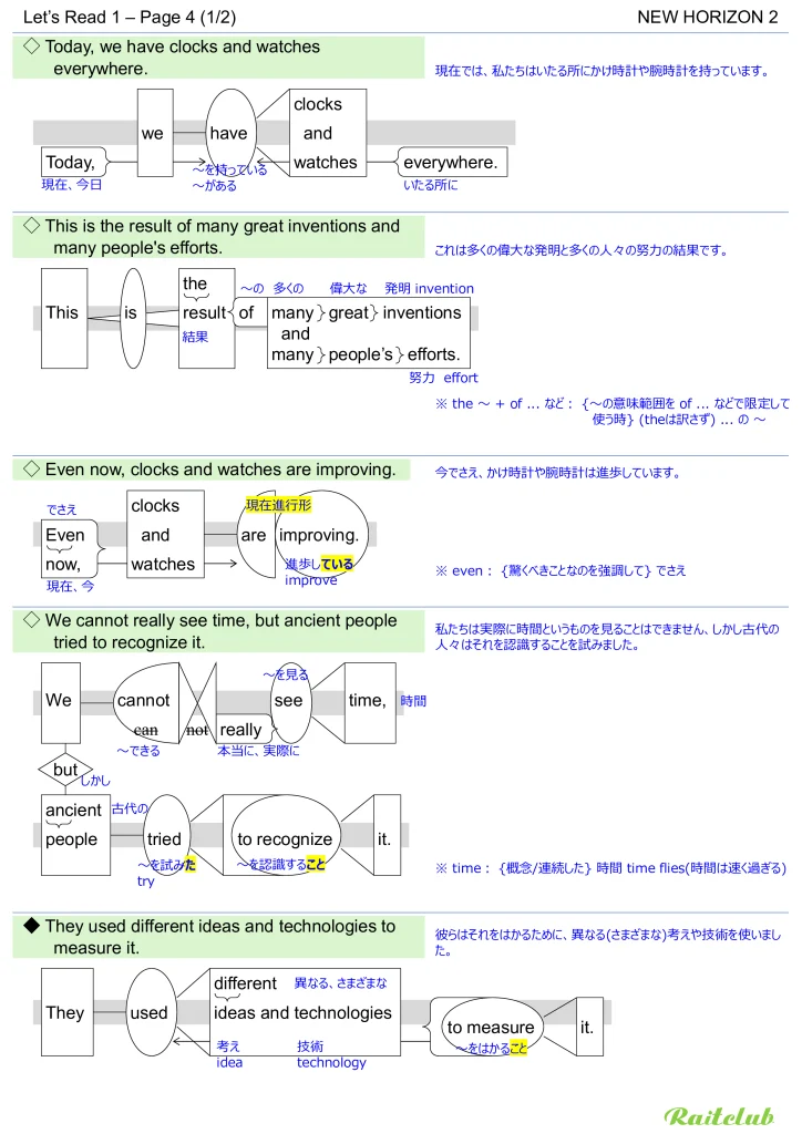 Example images of sentence structure diagrams made from sentences in New Horizon 2 Let's Read 1 - Page 4