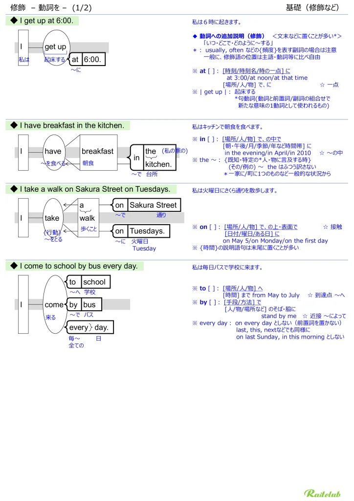 Illustrations for "Modification: Verbs" in "English Grammar Intuitive" Modification