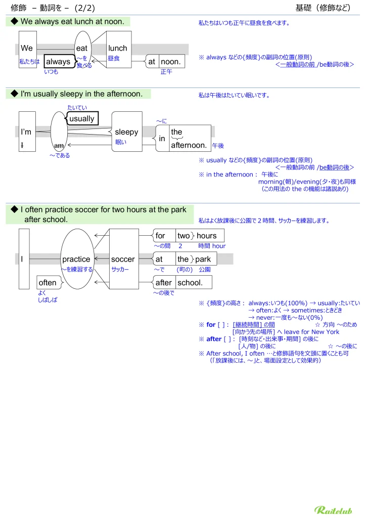 Illustrations for "Modification: Verbs" in "English Grammar Intuitive" Modification