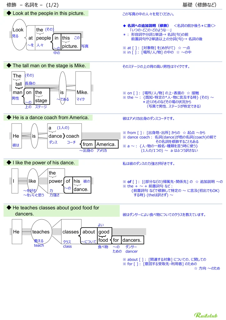 Illustrations for "Modification: Nouns" in "English Grammar Intuitive" Modification