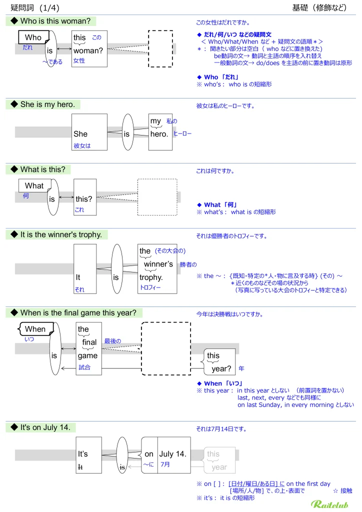 Illustrations for "Interrogatives" in "English Grammar Intuitive" Modification