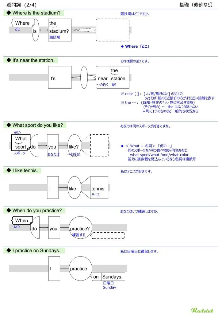 Illustrations for "Interrogatives" in "English Grammar Intuitive" Modification