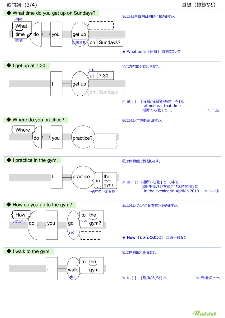 Illustrations for "Interrogatives" in "English Grammar Intuitive" Modification