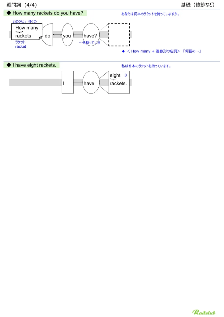 Illustrations for "Interrogatives" in "English Grammar Intuitive" Modification