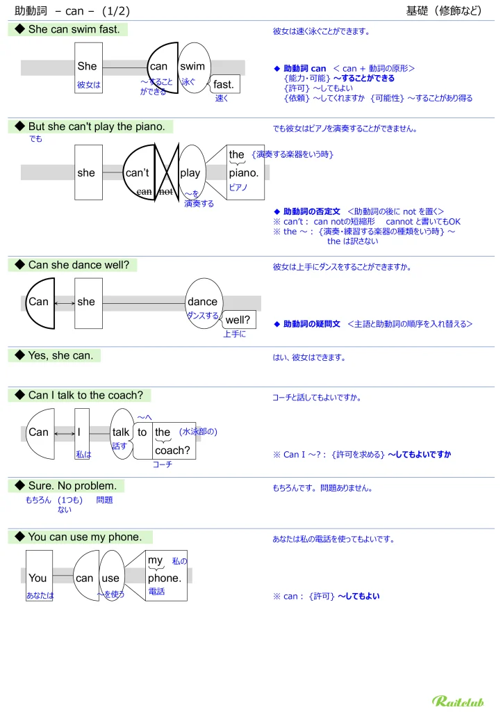 Illustrations for "Modal Verbs: Can" in "English Grammar Intuitive" Modification