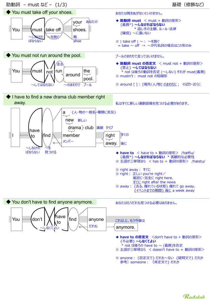 Illustrations for "Modal Verbs: Must etc." in "English Grammar Intuitive" Modification