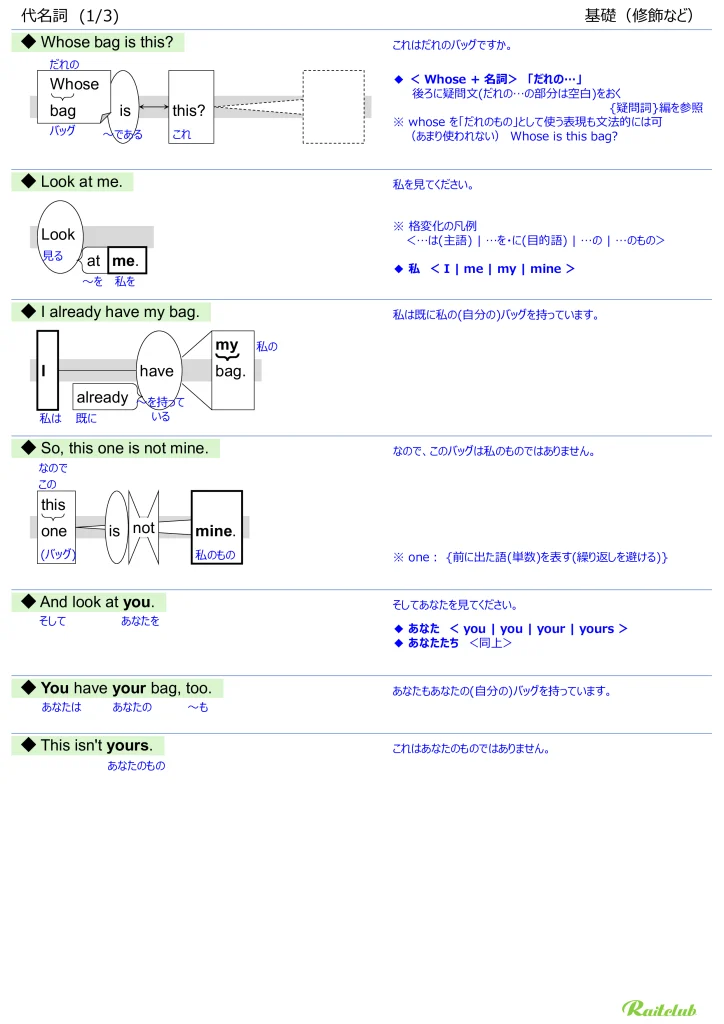 Illustrations for "Pronouns" in "English Grammar Intuitive" Modification