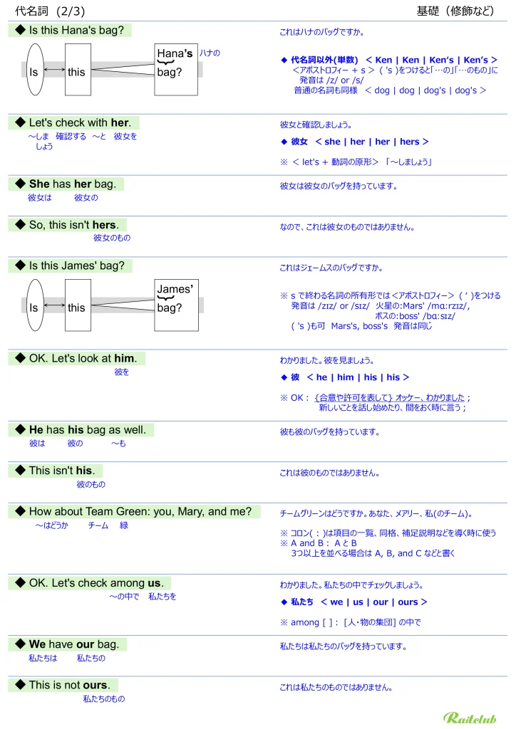 Illustrations for "Pronouns" in "English Grammar Intuitive" Modification