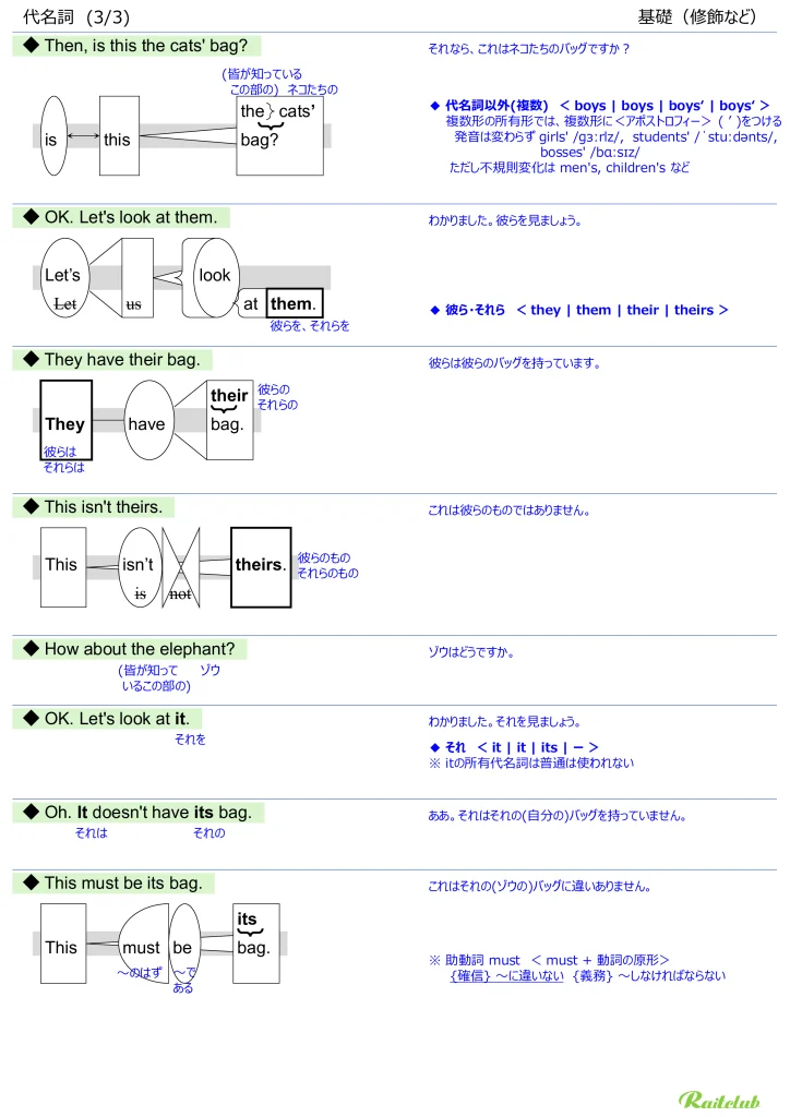 Illustrations for "Pronouns" in "English Grammar Intuitive" Modification