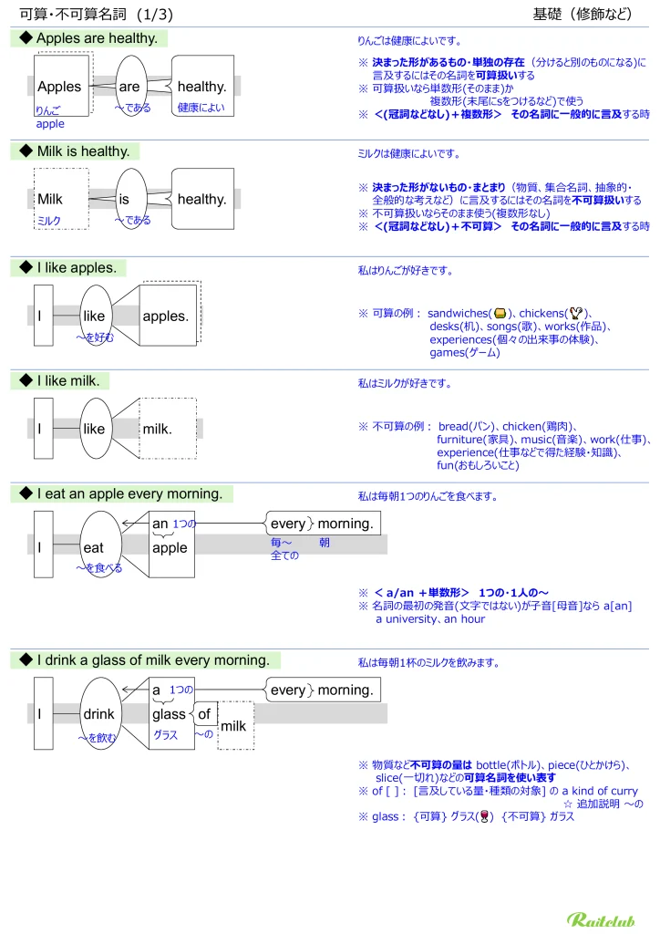 Illustrations for "Countable/Uncountable Nouns" in "English Grammar Intuitive" Modification