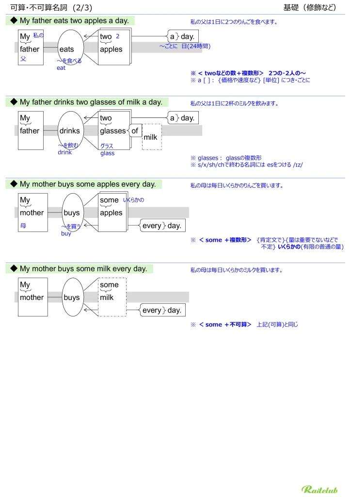 Illustrations for "Countable/Uncountable Nouns" in "English Grammar Intuitive" Modification