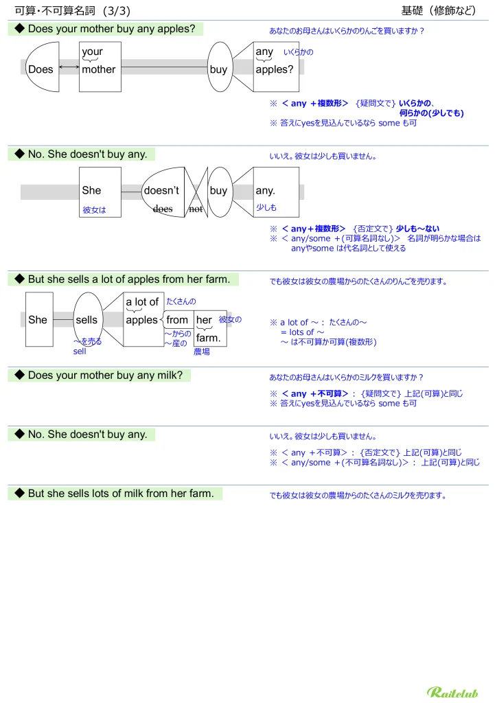 Illustrations for "Countable/Uncountable Nouns" in "English Grammar Intuitive" Modification