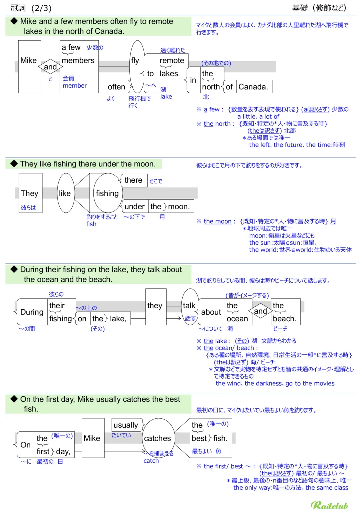 Illustrations for Articles" in "English Grammar Intuitive" Modification