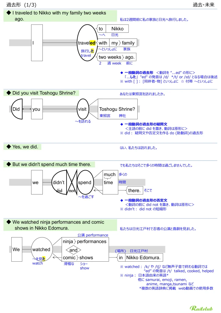 Illustrations for "Past Tenses" in "English Grammar Intuitive" Past and Future