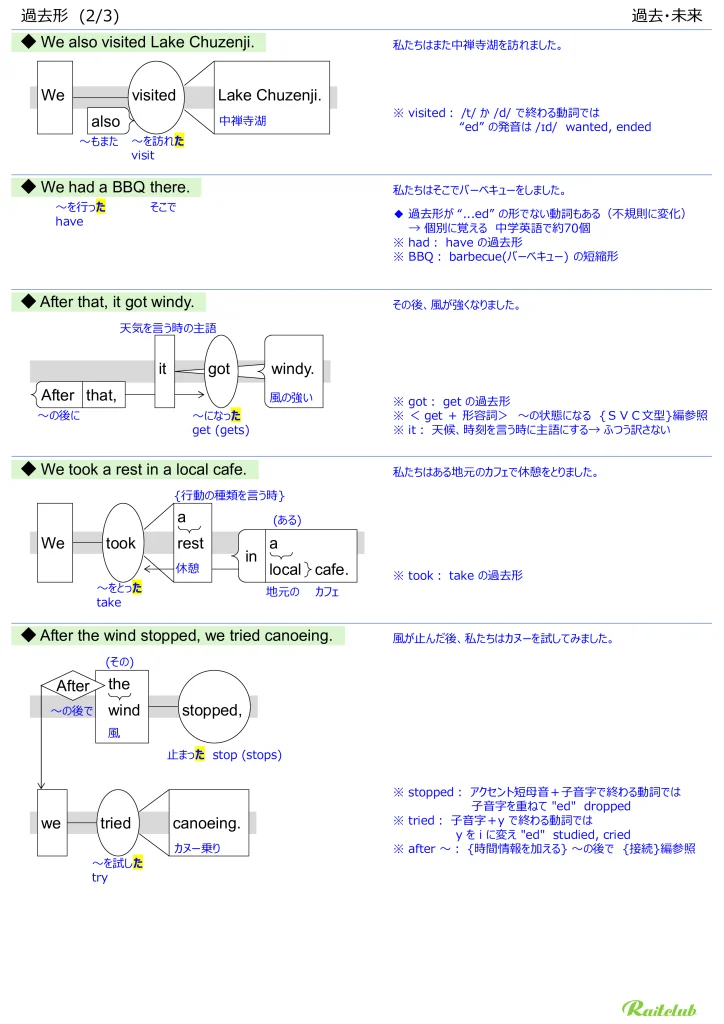 Illustrations for "Past Tenses" in "English Grammar Intuitive" Past and Future