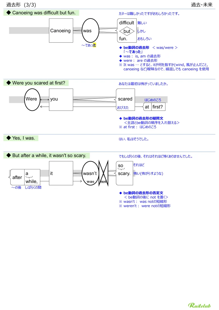 Illustrations for "Past Tenses" in "English Grammar Intuitive" Past and Future