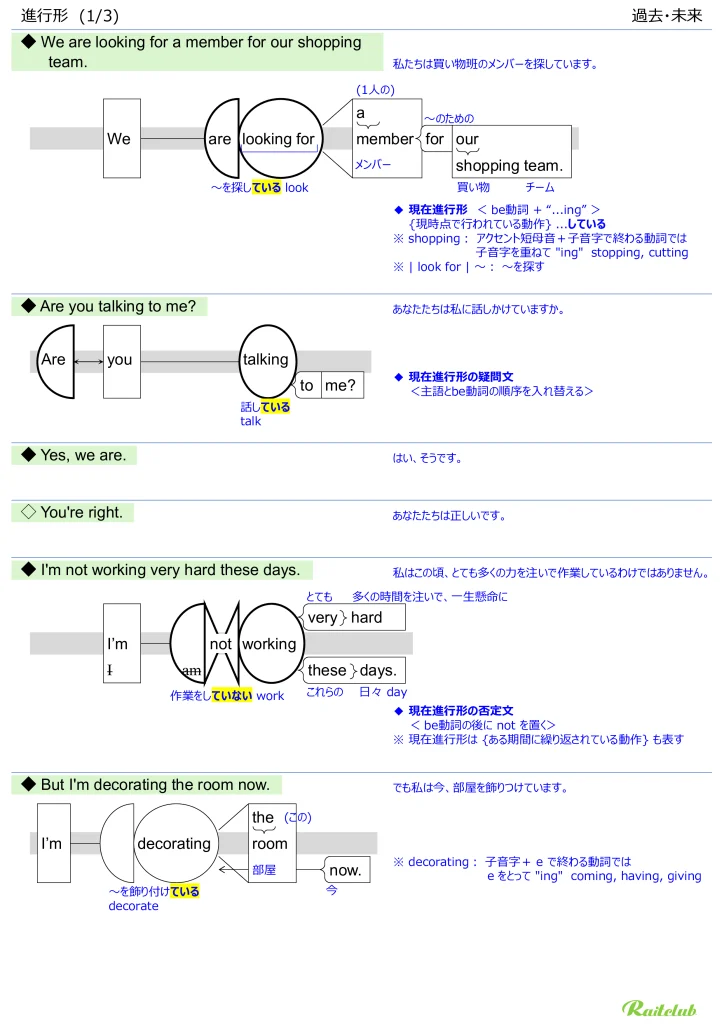 Illustrations for "Progressives" in "English Grammar Intuitive" Past and Future