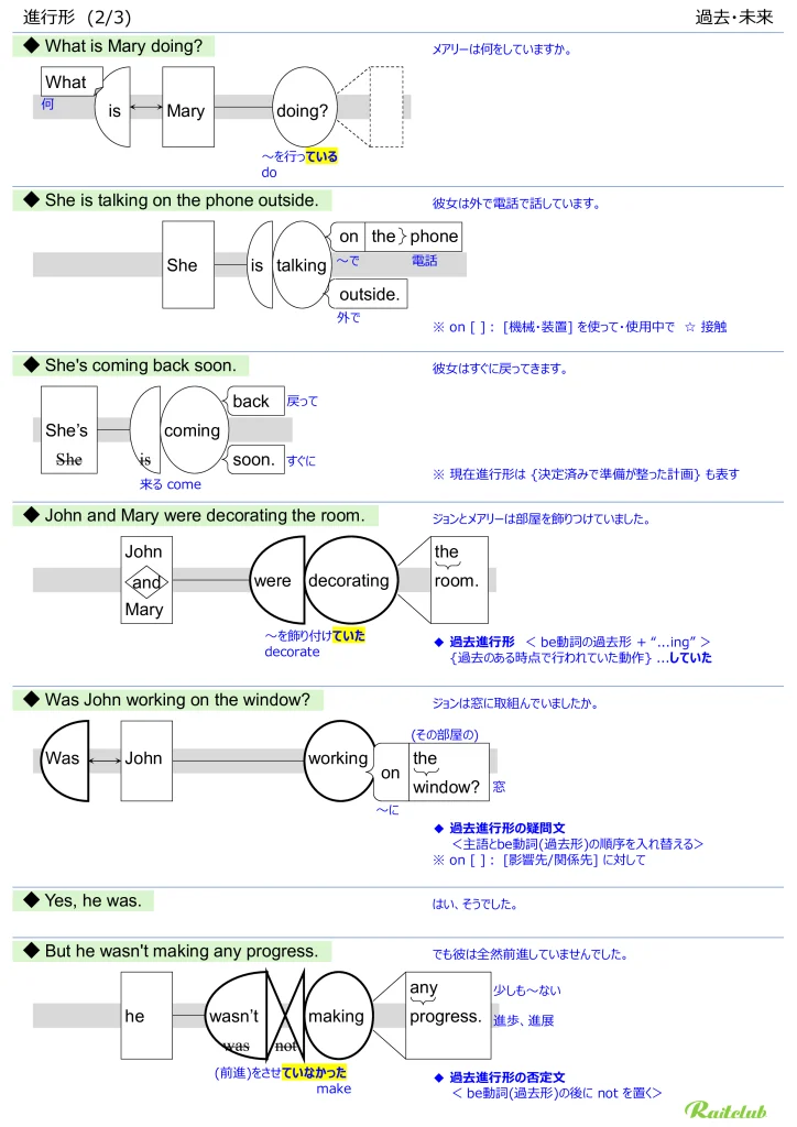 Illustrations for "Progressives" in "English Grammar Intuitive" Past and Future