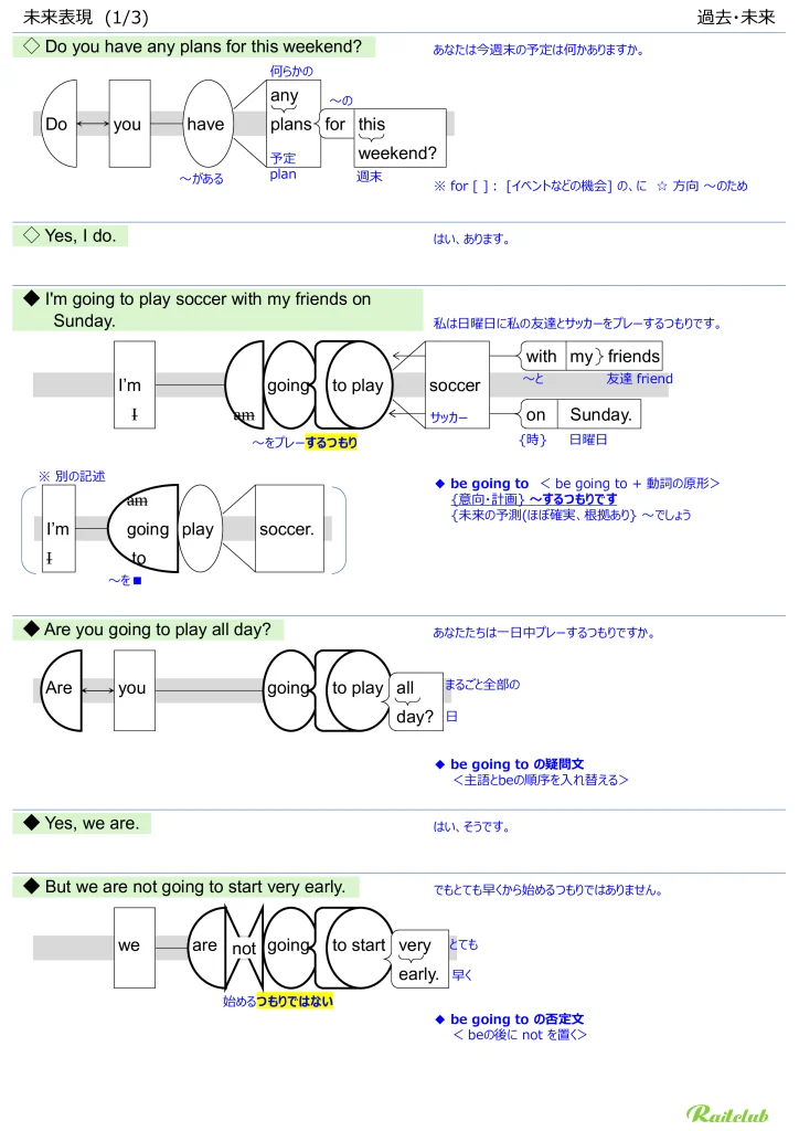 Illustrations for "Future Expressions" in "English Grammar Intuitive" Past and Future