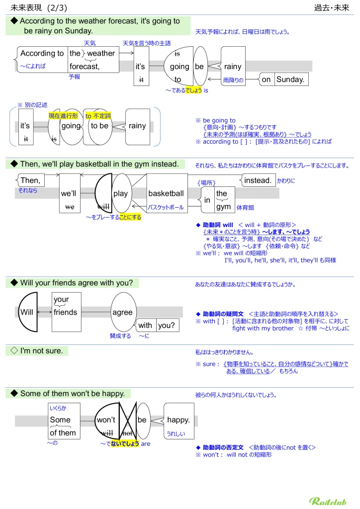 Illustrations for "Future Expressions" in "English Grammar Intuitive" Past and Future