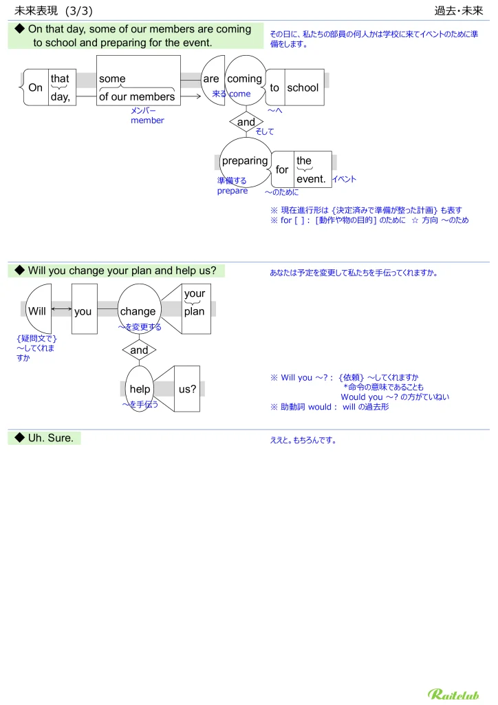 Illustrations for "Future Expressions" in "English Grammar Intuitive" Past and Future