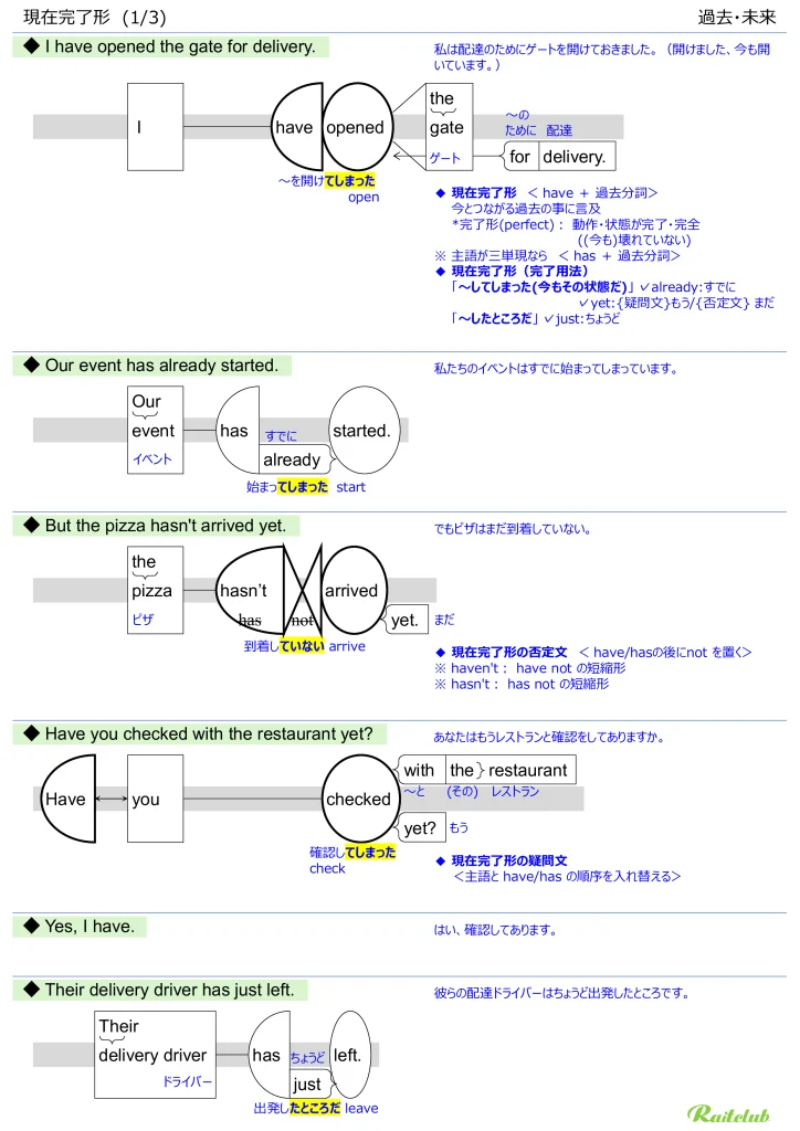 Illustrations for "Present Perfect" in "English Grammar Intuitive" Past and Future