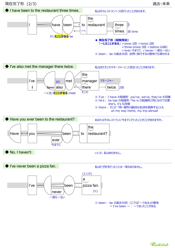 Illustrations for "Present Perfect" in "English Grammar Intuitive" Past and Future