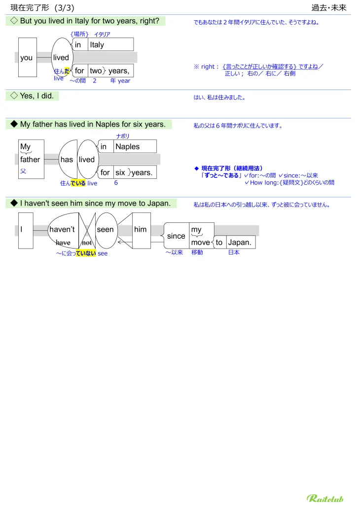 Illustrations for "Present Perfect" in "English Grammar Intuitive" Past and Future