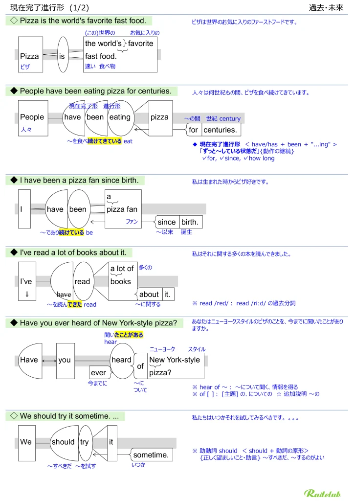 Illustrations for "Present Perfect Progressives" in "English Grammar Intuitive" Past and Future