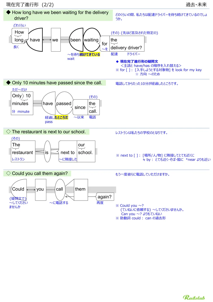 Illustrations for "Present Perfect Progressives" in "English Grammar Intuitive" Past and Future