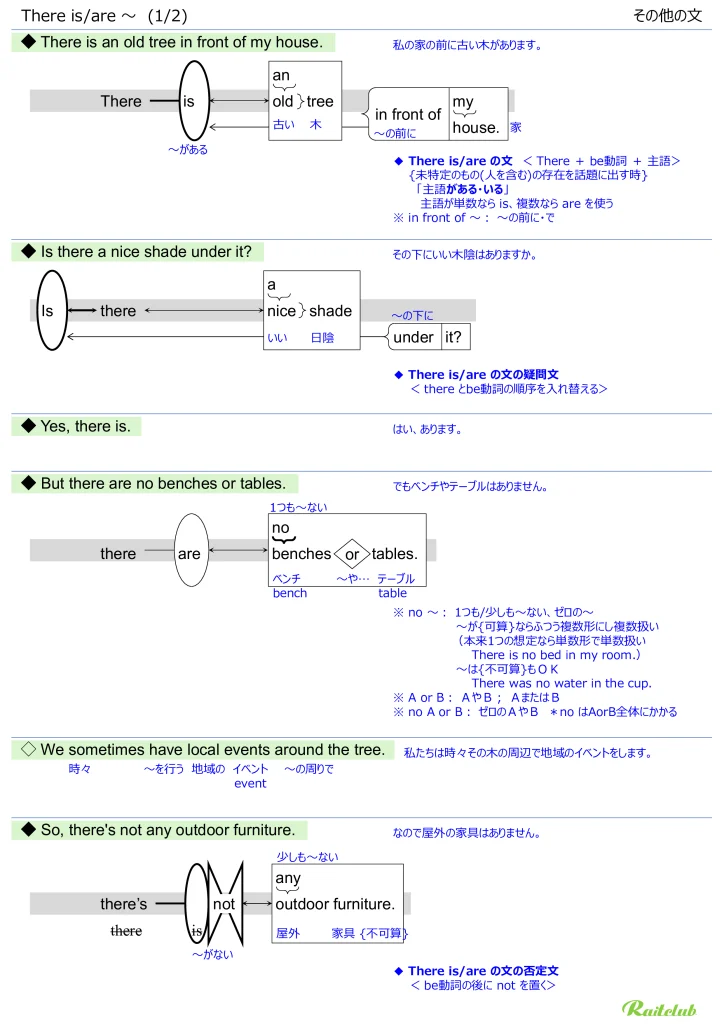 Illustrations for "There is/are" in "English Grammar Intuitive" Miscellaneous Expressions