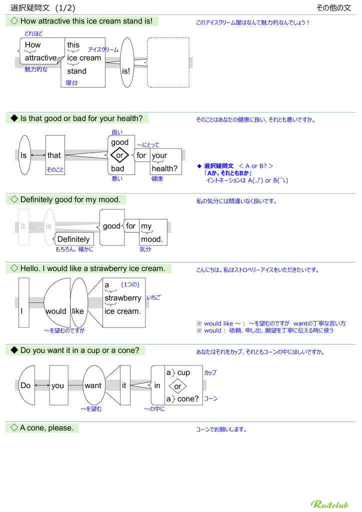 Illustrations for "Alternative Questions" in "English Grammar Intuitive" Miscellaneous Expressions